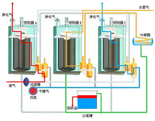 活性碳纖維有機(jī)廢氣凈化裝置