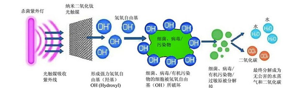 光催化氧化除臭設備工作原理