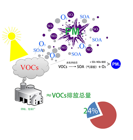 vocs有機(jī)廢氣是什么？哪種處理方法可以有效處理并達(dá)標(biāo)？