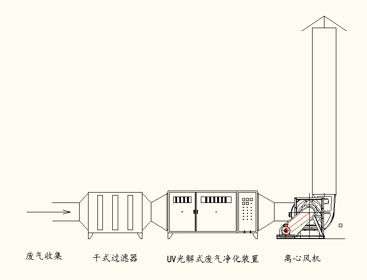 圖為光氧催化技術(shù)處理有機(jī)廢氣的施工現(xiàn)場(chǎng)