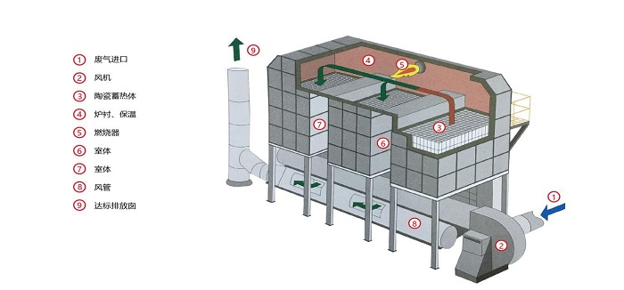 催化燃燒設(shè)備是干什么用的