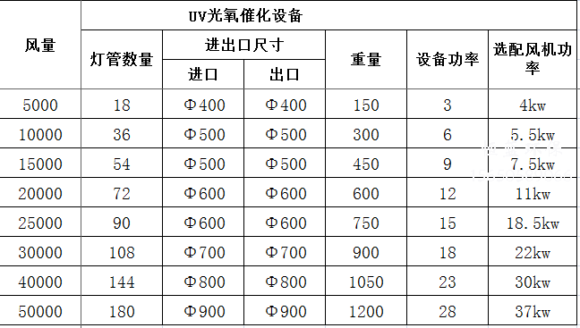 光解式廢氣凈化裝置配置參數